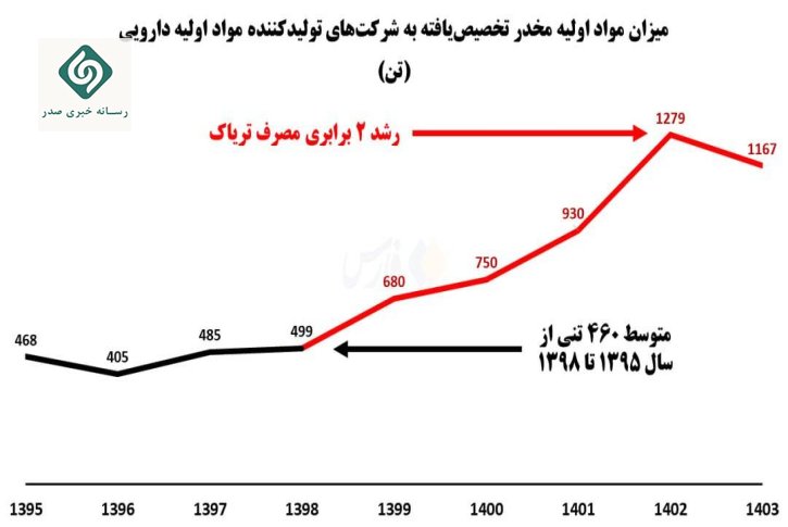 آمار تریاک